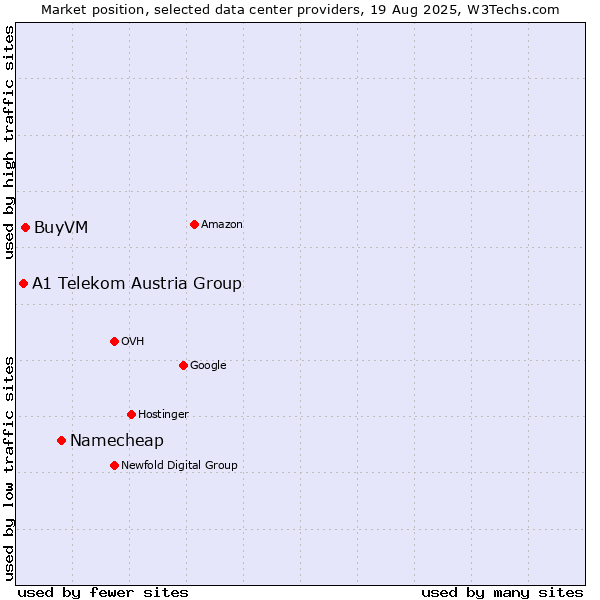 Market position of Namecheap vs. BuyVM vs. A1 Telekom Austria Group