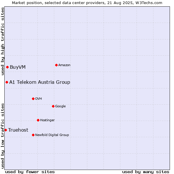 Market position of BuyVM vs. A1 Telekom Austria Group vs. Truehost