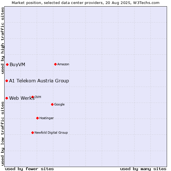 Market position of BuyVM vs. A1 Telekom Austria Group vs. Web Werks