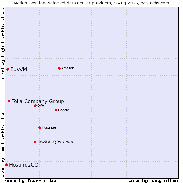 Market position of Telia Company Group vs. BuyVM vs. Hosting2GO
