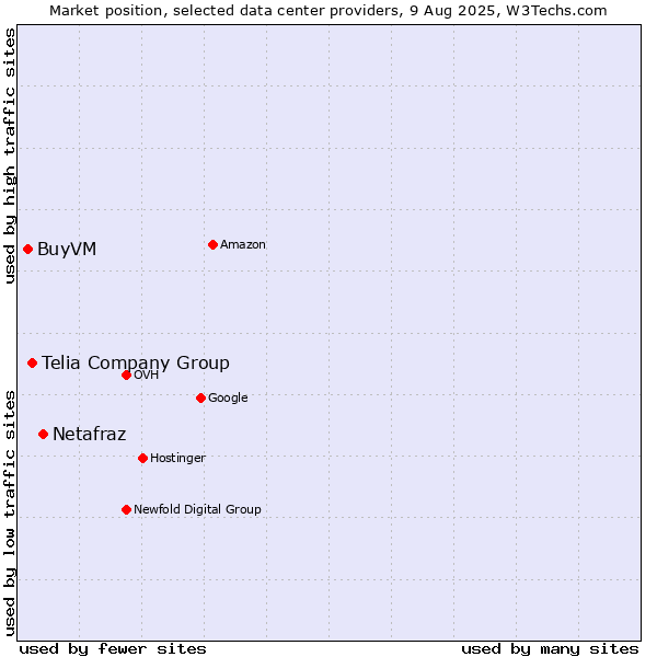 Market position of Netafraz vs. Telia Company Group vs. BuyVM