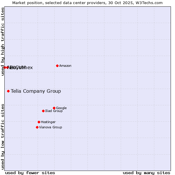 Market position of Telia Company Group vs. BuyVM vs. NetConnex