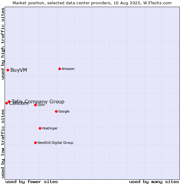Market position of Telia Company Group vs. BuyVM vs. Cellcom