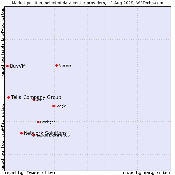 Market position of Network Solutions vs. Telia Company Group vs. BuyVM