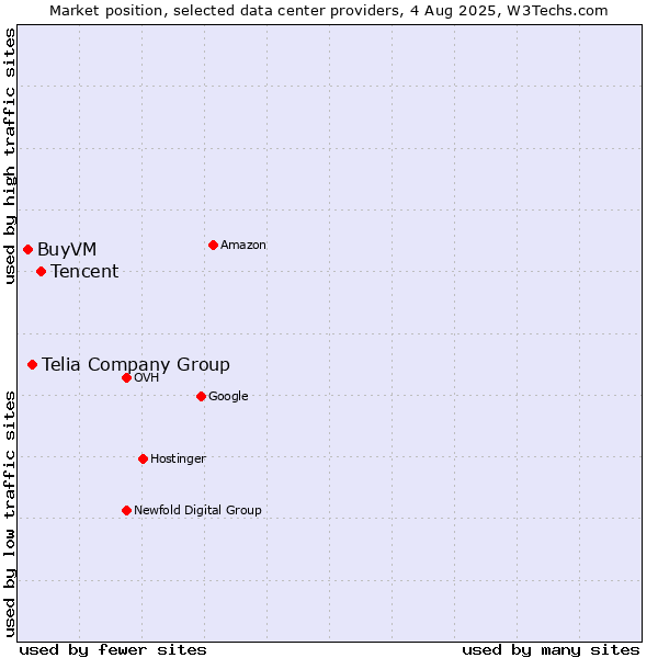 Market position of Tencent vs. Telia Company Group vs. BuyVM