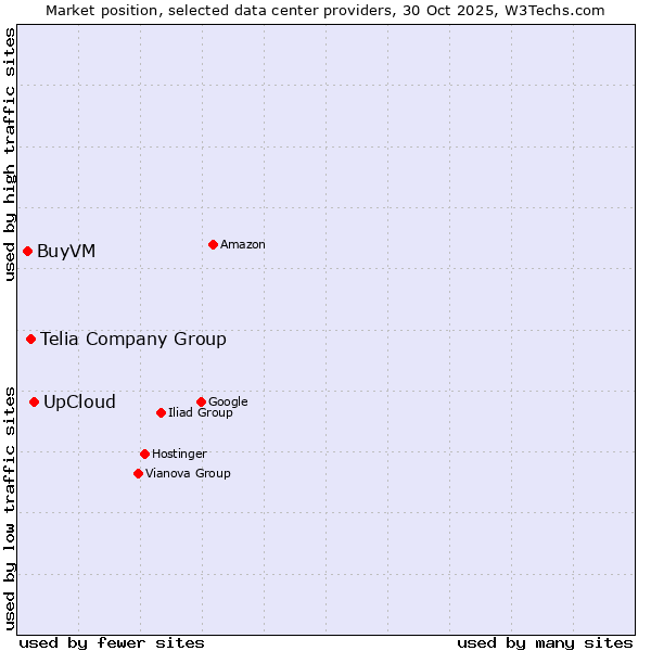 Market position of UpCloud vs. Telia Company Group vs. BuyVM