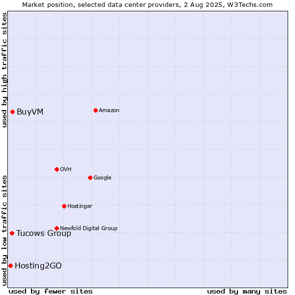 Market position of BuyVM vs. Tucows Group vs. Hosting2GO