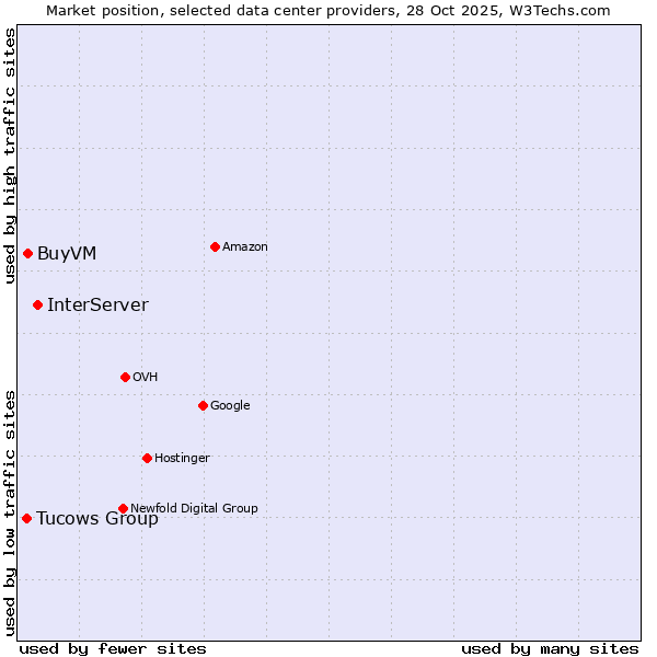 Market position of InterServer vs. BuyVM vs. Tucows Group