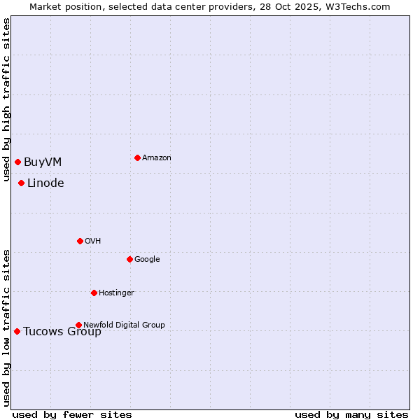 Market position of Linode vs. BuyVM vs. Tucows Group