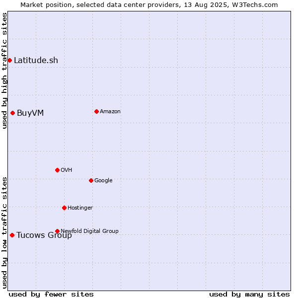 Market position of BuyVM vs. Tucows Group vs. Latitude.sh