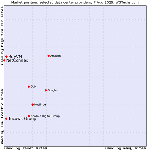 Market position of BuyVM vs. Tucows Group vs. NetConnex