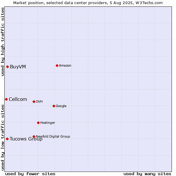 Market position of BuyVM vs. Tucows Group vs. Cellcom