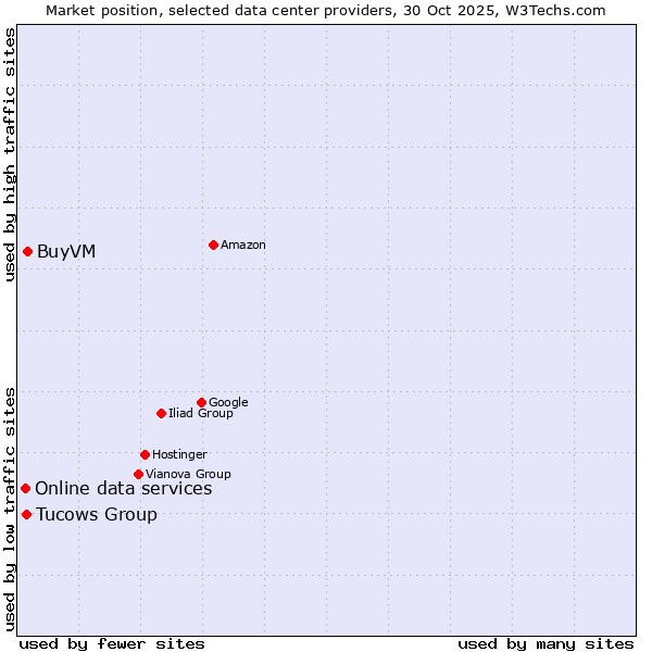 Market position of BuyVM vs. Tucows Group vs. Online data services