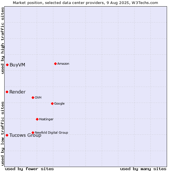 Market position of BuyVM vs. Tucows Group vs. Render