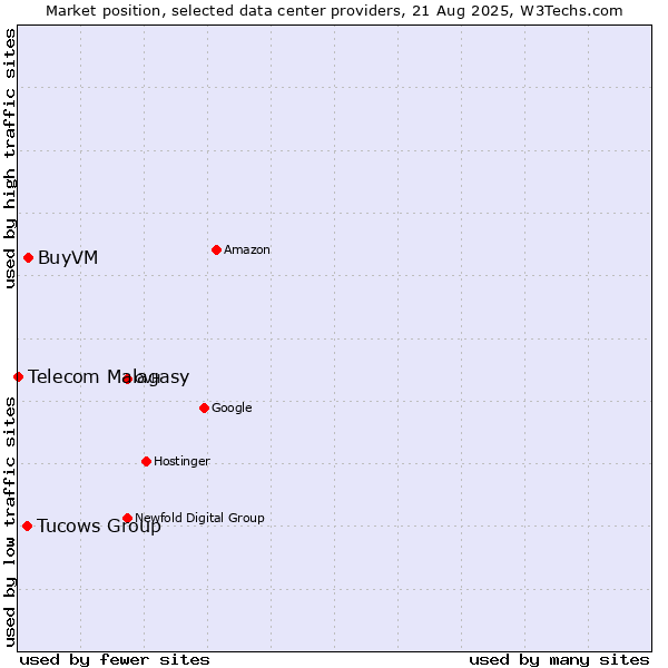 Market position of BuyVM vs. Tucows Group vs. Telecom Malagasy