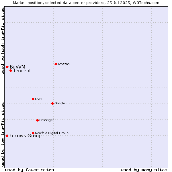Market position of Tencent vs. BuyVM vs. Tucows Group