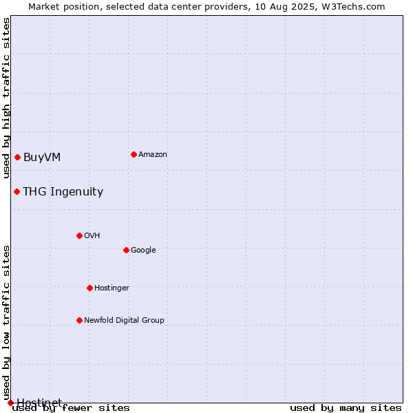 Market position of BuyVM vs. THG Ingenuity vs. Hostinet