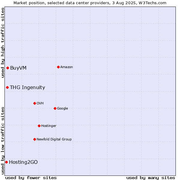 Market position of BuyVM vs. THG Ingenuity vs. Hosting2GO