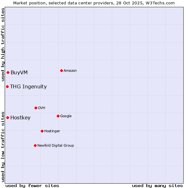 Market position of BuyVM vs. Hostkey vs. THG Ingenuity