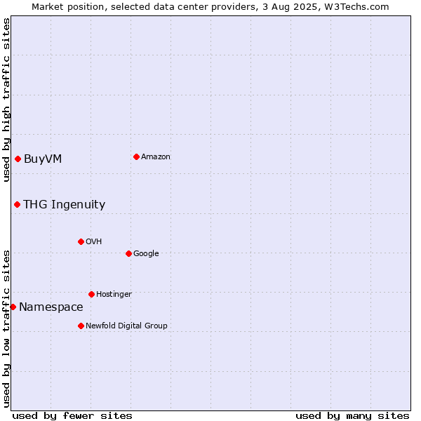 Market position of BuyVM vs. THG Ingenuity vs. Namespace