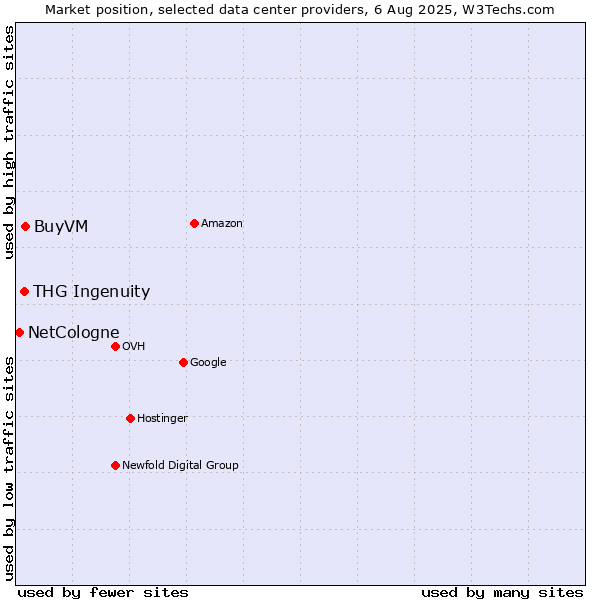 Market position of BuyVM vs. THG Ingenuity vs. NetCologne