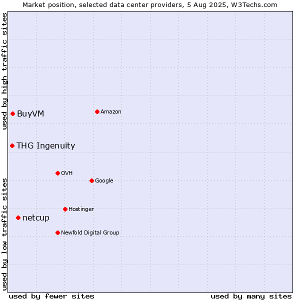 Market position of netcup vs. BuyVM vs. THG Ingenuity