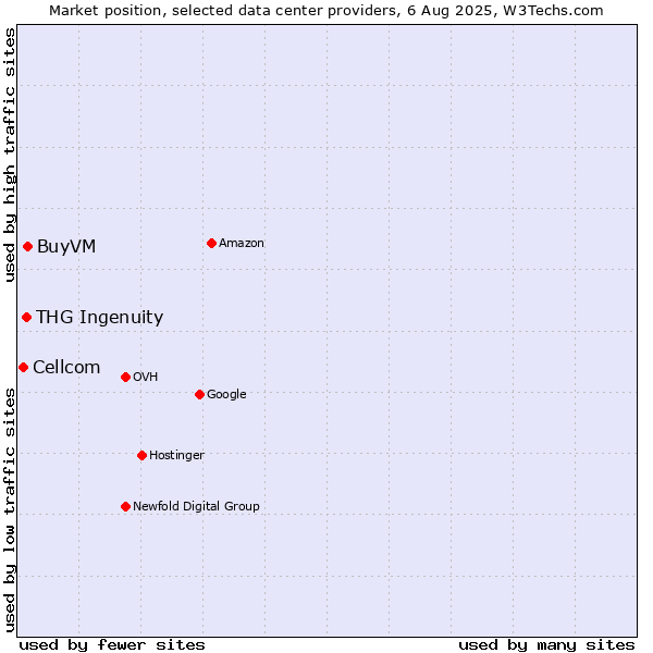 Market position of BuyVM vs. THG Ingenuity vs. Cellcom