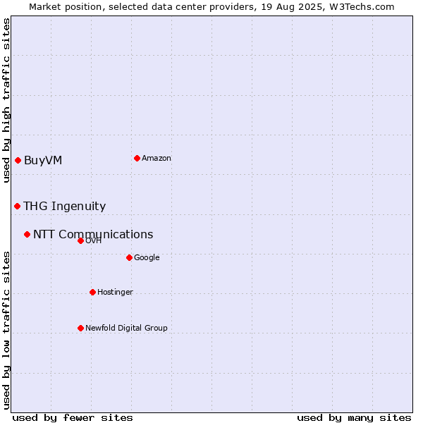 Market position of NTT Communications vs. BuyVM vs. THG Ingenuity