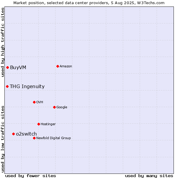 Market position of o2switch vs. BuyVM vs. THG Ingenuity