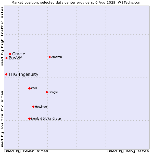 Market position of Oracle vs. BuyVM vs. THG Ingenuity