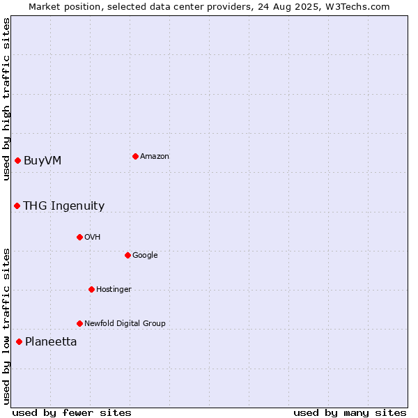 Market position of Planeetta vs. BuyVM vs. THG Ingenuity