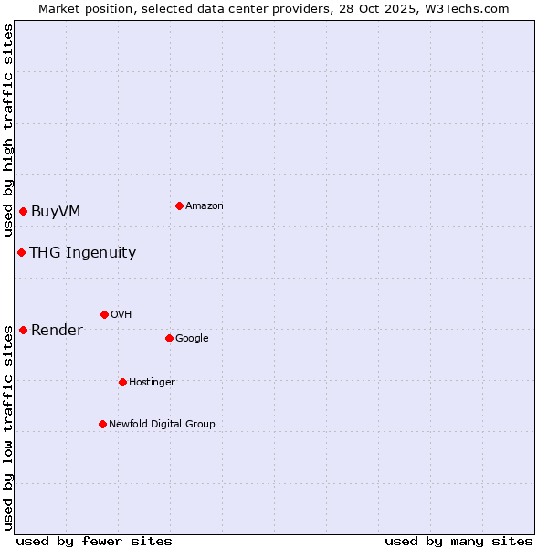 Market position of Render vs. BuyVM vs. THG Ingenuity
