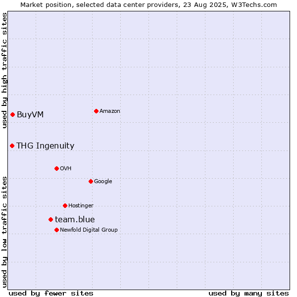 Market position of team.blue vs. BuyVM vs. THG Ingenuity