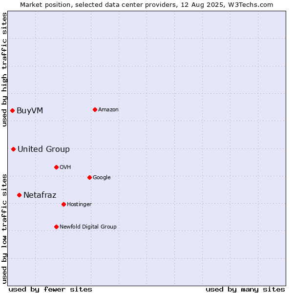 Market position of Netafraz vs. United Group vs. BuyVM