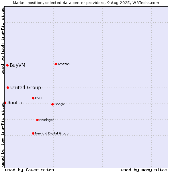 Market position of United Group vs. BuyVM vs. Root.lu