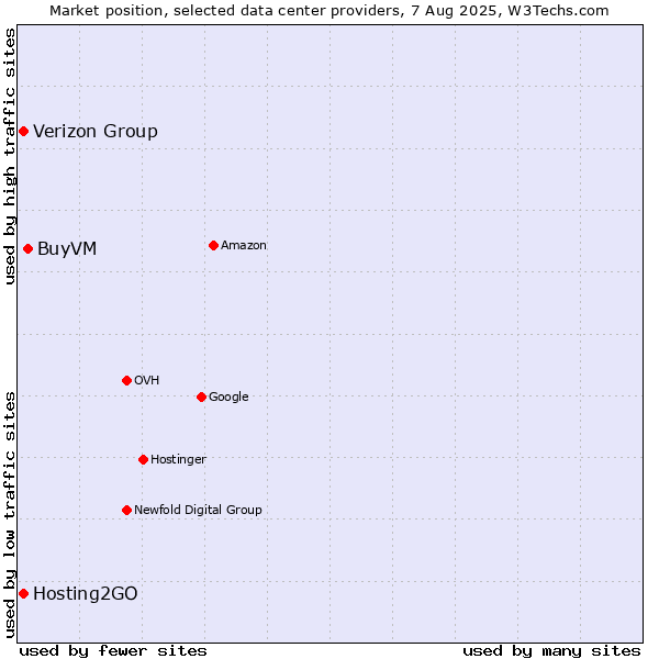 Market position of BuyVM vs. Verizon Group vs. Hosting2GO