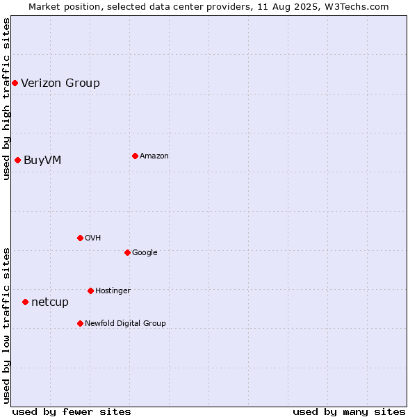 Market position of netcup vs. BuyVM vs. Verizon Group