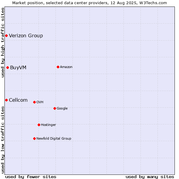 Market position of BuyVM vs. Cellcom vs. Verizon Group