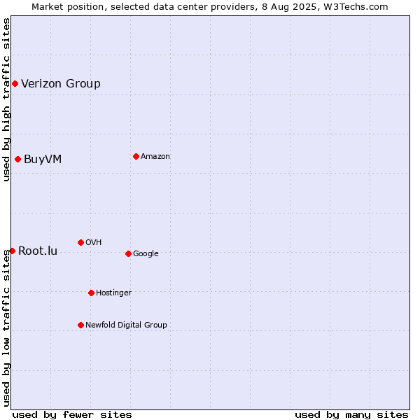 Market position of BuyVM vs. Verizon Group vs. Root.lu