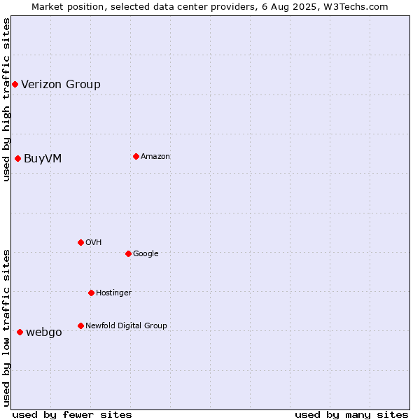 Market position of webgo vs. BuyVM vs. Verizon Group