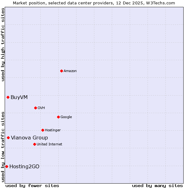 Market position of Vianova Group vs. BuyVM vs. Hosting2GO