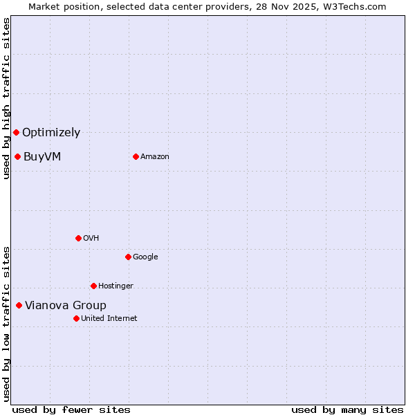 Market position of Vianova Group vs. BuyVM vs. Optimizely
