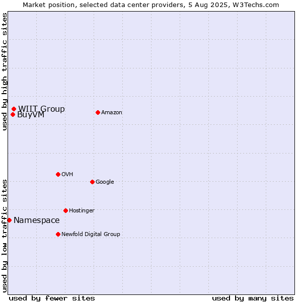 Market position of WIIT Group vs. BuyVM vs. Namespace