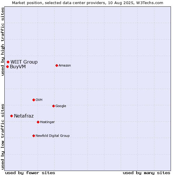 Market position of Netafraz vs. WIIT Group vs. BuyVM