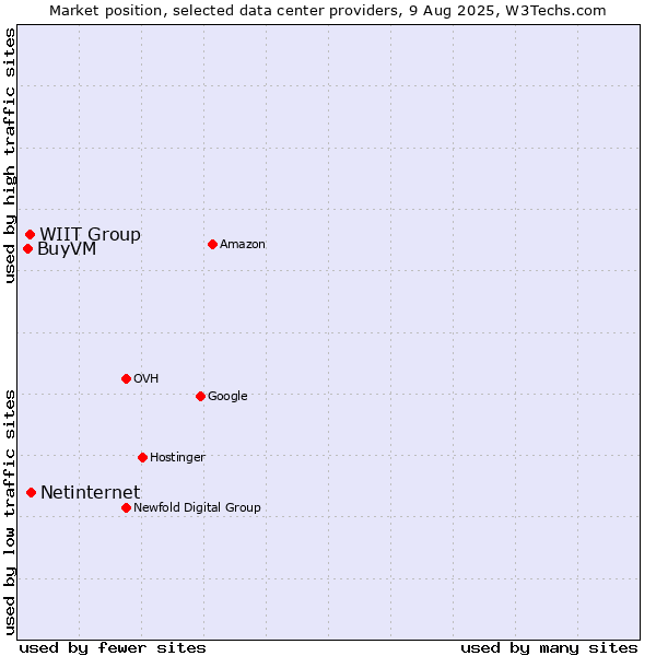 Market position of WIIT Group vs. Netinternet vs. BuyVM