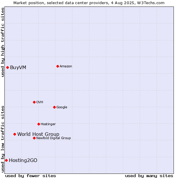 Market position of World Host Group vs. BuyVM vs. Hosting2GO