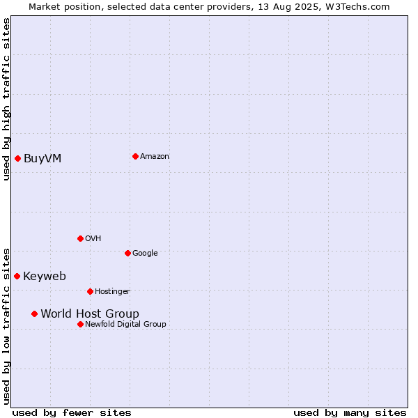 Market position of World Host Group vs. BuyVM vs. Keyweb