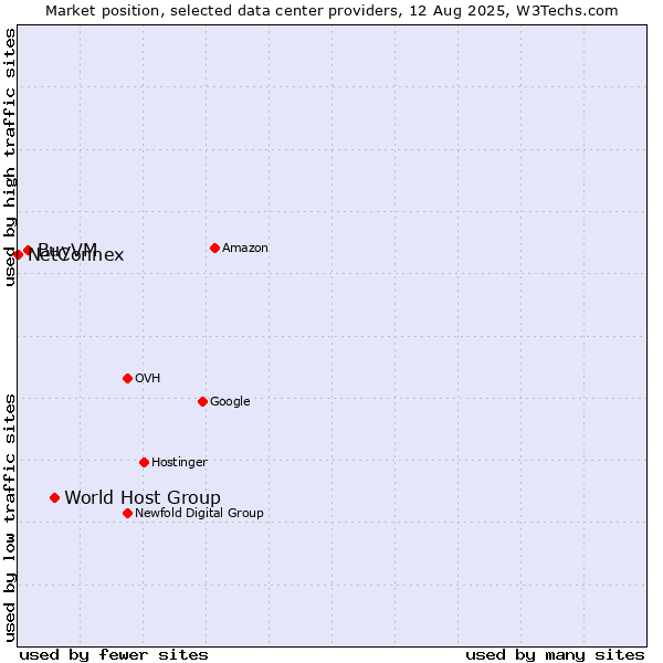 Market position of World Host Group vs. BuyVM vs. NetConnex