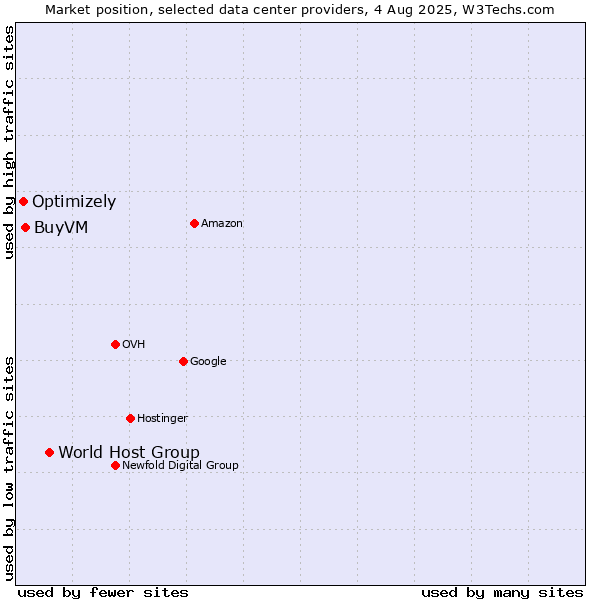 Market position of World Host Group vs. BuyVM vs. Optimizely