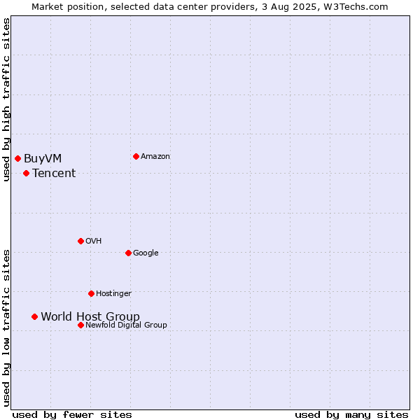 Market position of World Host Group vs. Tencent vs. BuyVM